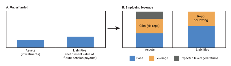 Figure 3 is an illustrative chart showing how underfunded pension funds used leverage from repo transactions to expand their balance sheets.