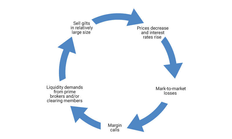 Figure 5 is a diagram that illustrates the self-reinforcing spiral of losses and liquidity demands that the UK pension funds encountered.