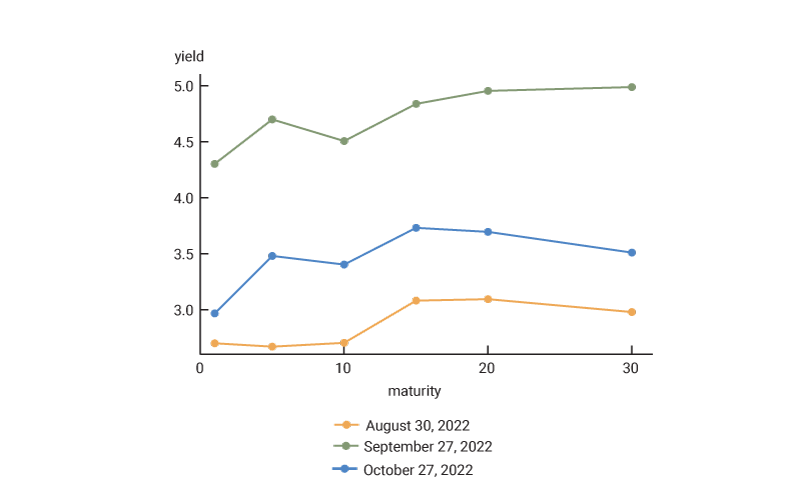 Figure 6 is a plot of the U.K. nominal gilt and swap yields across various maturities for August 30, September 27, and October 27, 2022.