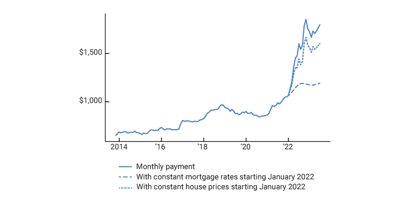 Figure 1 is a line plot showing the monthly principal and interest payment on a 30-year fixed-rate mortgage for a typical home from 2014 to June 2023. The monthly principal and interest payment on a 30-year fixed-rate mortgage for a typical home has increased from about $1,060 at the end of 2021, to over $1,800 at the end of June 2023. If mortgage rates had stayed constant from December 2021 to June 2023, this monthly payment would be about $1,200 at the end of June 2023. If home prices had stayed constant from 2020 to June 2023, this monthly payment would be about $1,600 at the end of June 2023.