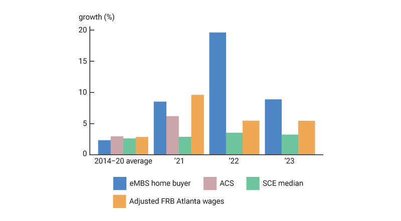Figure 4 is a bar chart for annual household income growth from 2014 through the first half of 2023. 
    From 2014 to 2020, homebuyer income was in line with estimates of median household income growth, including ACS, the Atlanta Fed wage Tracker, and the New York Fed Survey of Consumer Expectations. In 2021, median home buyer income grew about 8.5%, above ACS household income growth at 6.2% but in line with an Atlanta Fed wage growth-based estimate of 9.6%. 2022 data shows that eMBS-based home buyer income growth of almost 19.6% was much higher than either the Atlanta Fed or New York Fed measures. While less pronounced, the estimated annualized growth rate of home buyer income in 2023 of 9% is also outpacing both of these income growth measures.