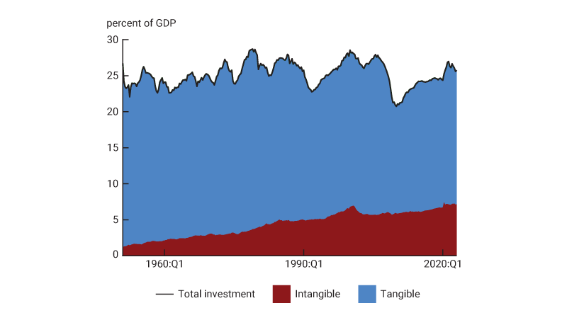 Figure 1 is a line and area chart of investment in the United States, as a percentage of GDP. It decomposes total investment over GDP into the part that is tangible (in blue) and the part that is intangible (in red) and shows that the proportion of GDP devoted to total investment has not changed much, but the share devoted to tangible investment has decreased while the share devoted to intangible investment has increased.