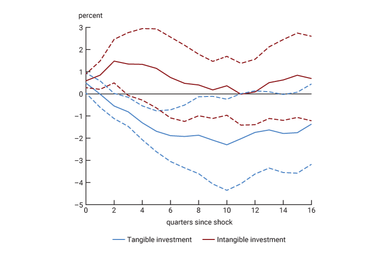 Figure 3 is a line chart that shows the estimated responses of tangible and intangible investment to a monetary policy tightening shock (corresponding to an increase of the real one-year Treasury rate by 100 basis points). It shows that tangible investment falls after a few quarters by about 2% in response to the shock, while intangible investment reacts much less (it actually expands initially, though that response is statistically insignificant).