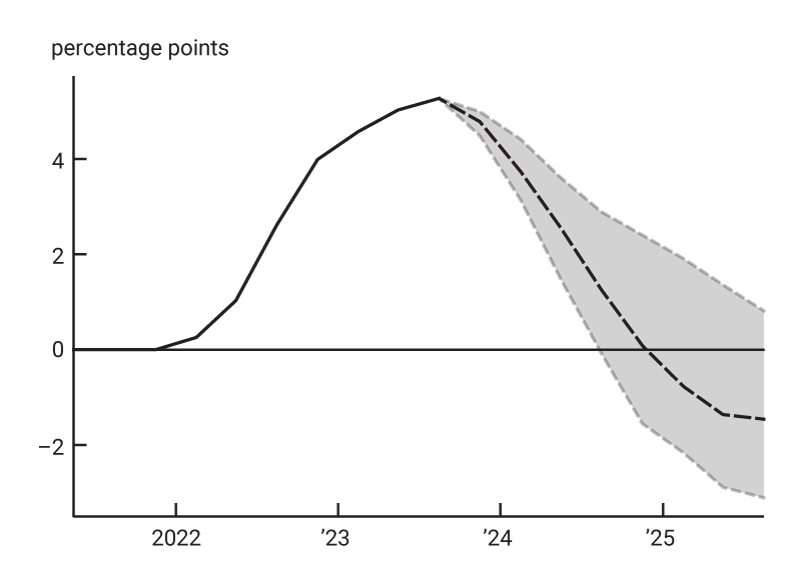 Figure 2, panel A is a line chart showing the difference between the value of the three-month T-bill rate in the data and in our counterfactual simulation from the fourth quarter of 2021 through the third quarter of 2025. Beginning in the fourth quarter of 2023, this difference relies on model forecasts. The median estimate rises from zero to a little over 5% in the third quarter of 2023 before gradually declining back to near zero. The interquartile range of uncertainty around this estimate gradually increases over the period.