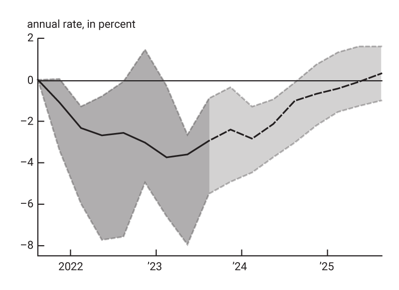 Figure 2, panel D is a line chart showing the difference between the growth rate of real GDP in the data and in our counterfactual simulation from the fourth quarter of 2021 through the third quarter of 2025. Beginning in the fourth quarter of 2023, this difference relies on model forecasts. The median estimate hovers between –2% and –4%, at an annual rate, through mid-2024 and then returns to zero. The interquartile range of uncertainty around this estimate spans several percentage points during the first half of the period, but then the range narrows.