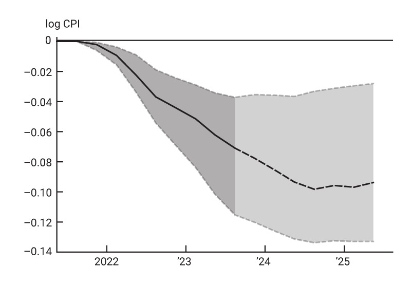 Figure 2, panel E is a line chart showing the difference between the log level of the Consumer Price Index in the data and in our counterfactual simulation from the fourth quarter of 2021 through the third quarter of 2025. Beginning in the fourth quarter of 2023, this difference relies on model forecasts. The median estimate declines from zero to about –9% in late 2024 before leveling out. The interquartile range of uncertainty around this estimate gradually increases over the period.