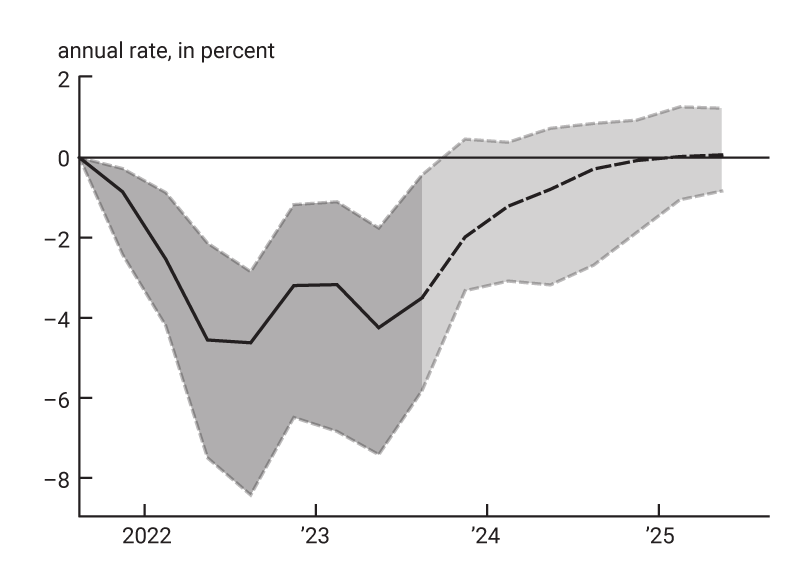 Figure 2, panel F is a line chart showing the difference between Consumer Price Index inflation in the data and in our counterfactual simulation from the fourth quarter of 2021 through the third quarter of 2025. Beginning in the fourth quarter of 2023, this difference relies on model forecasts. The median estimate hovers between –2% and –6%, at an annual rate, through the end of 2023 and then returns quickly to zero. The interquartile range of uncertainty around this estimate spans several percentage points during the first half of the period, but then the range narrows.