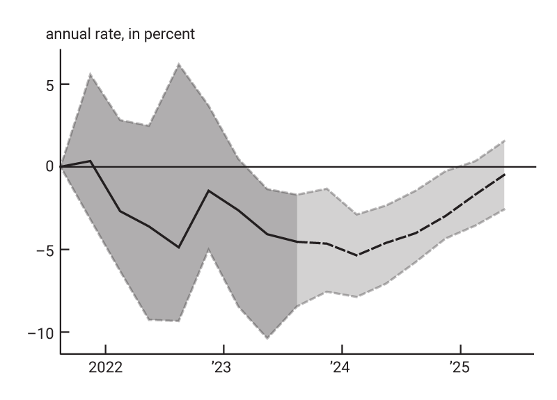Figure 2, panel H is a line chart showing the difference between the growth rate of hours worked in the data and in our counterfactual simulation from the fourth quarter of 2021 through the third quarter of 2025. Beginning in the fourth quarter of 2023, this difference relies on model forecasts. The median estimate hovers between zero and –5%, at an annual rate, through mid-2023; levels off at around –5%; and then returns to zero by the end of the period. The interquartile range of uncertainty around this estimate spans several percentage points during the first half of the period and overlaps zero for most of that time, but then the range narrows.