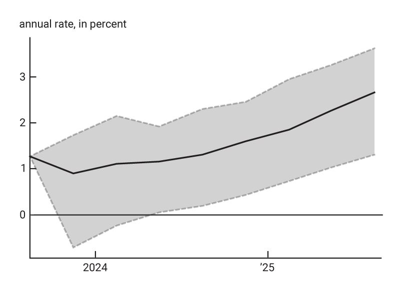 Figure 3, panel A is a line chart showing the model’s forecast of the annualized growth rate of real GDP from the third quarter of 2023 through the third quarter of 2025. The median forecast begins around 1.3% and gradually increases to about 2.5%. The interquartile range around this estimate, reflecting statistical uncertainty in the model, spans about 2 percentage points throughout the forecast horizon.