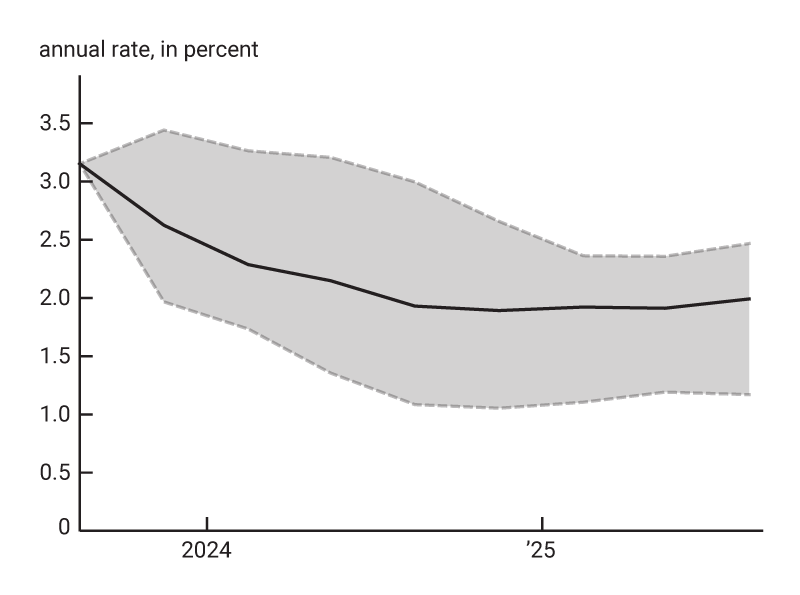 Figure 3, panel B is a line chart showing the model’s forecast of the annualized Consumer Price Index inflation rate from the third quarter of 2023 through the third quarter of 2025. The median forecast begins around 3.2% and gradually decreases to about 2% by the middle of 2024, when it levels off. The interquartile range around this estimate, reflecting statistical uncertainty in the model, spans about 1 to 2 percentage points throughout the forecast horizon.