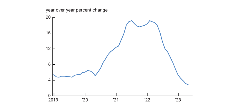 This figure plots year to year percentage changes in house prices. It shows that house prices have been decelerating quite sharply from some extremely high post-pandemic growth rates.