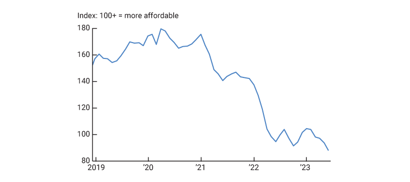 This figure plots a housing affordability index. It shows a sharp drop in affordability during the current monetary tightening cycle. Housing affordability has remained low during the first half of 2023.