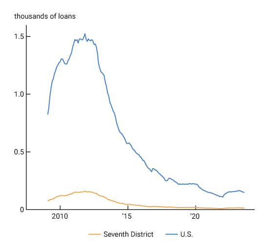 his figure shows the number of loans in foreclosure. It shows that foreclosures have declined from already low levels in 2020-21, and that they have stayed at very low levels.