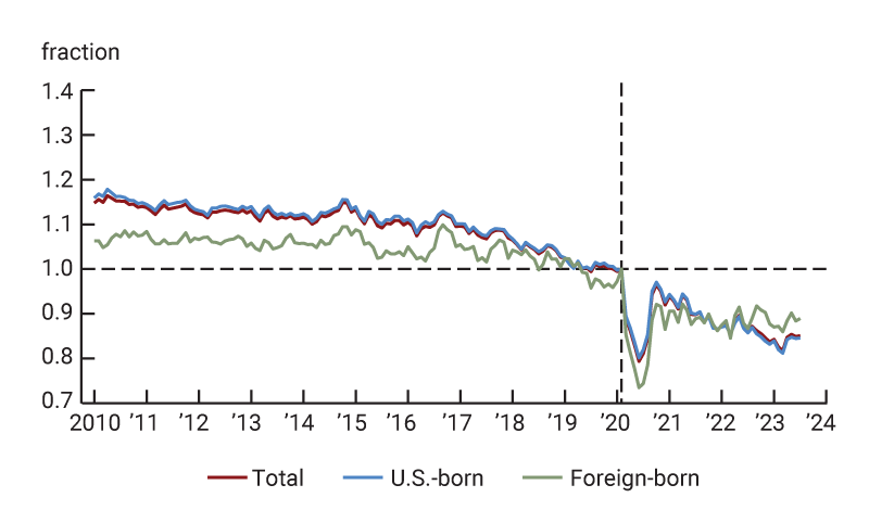 Figure 3 is a pair of line charts. Panel A plots the CPS sample count, and Panel B plots the CPS average weight, both between 2010 and 2023, and separately for the U.S. born and the foreign born. The sample counts decrease over time and fall sharply during the pandemic. The mean weights increase over time and jump up sharply during the pandemic.