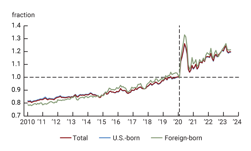 Figure 3 is a pair of line charts. Panel A plots the CPS sample count, and Panel B plots the CPS average weight, both between 2010 and 2023, and separately for the U.S. born and the foreign born. The sample counts decrease over time and fall sharply during the pandemic. The mean weights increase over time and jump up sharply during the pandemic.