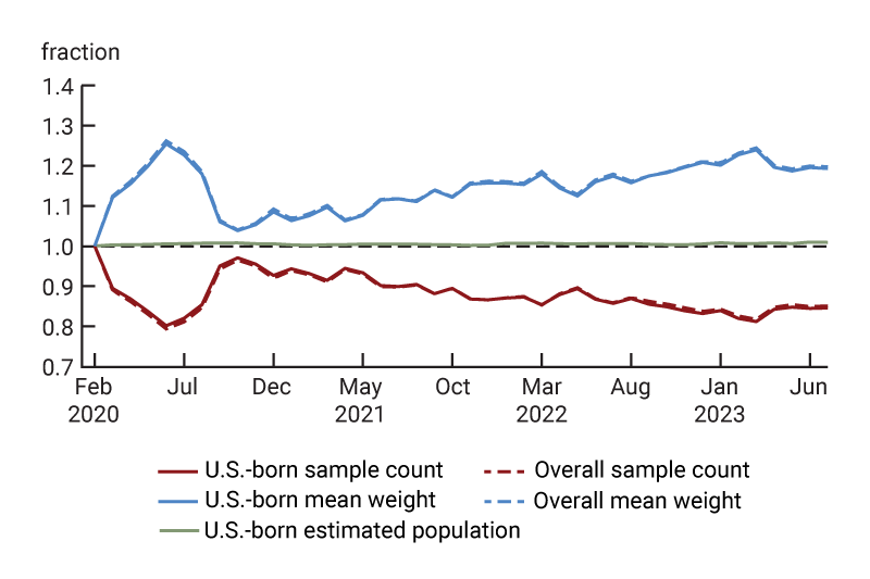 Figure 4 is a pair of line charts. Panel A plots the CPS sample count and average weight for the US born, and Panel B plots the CPS sample count and average weight for the foreign born, both between 2020 and 2023. Both panels show the sample sizes falling and recovering during the pandemic, and the mean weights growing after the pandemic. After the pandemic, Panel A shows the US born sample size has continued falling. Panel B shows the foreign born sample size has remained steady.