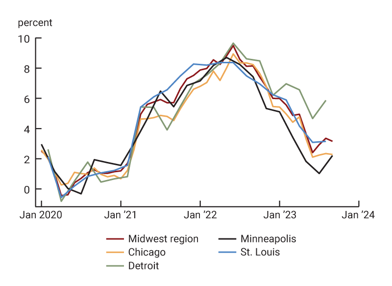 Figure 3, panel B is a line chart that plots the progression of annual inflation, as captured by the Consumer Price Index, from January 2020 through September 2023 for the Midwest, Chicago, and Minneapolis. It plots the progression of annual inflation from January 2020 through August 2023 for Detroit and St. Louis. Inflation increased steadily from early 2020 to mid-2022, declined after reaching a peak in mid-2022, and then moved up modestly or leveled out in the last two months. The inflation rates for each area have greater variation in figure 3’s panel B than in its panel A.