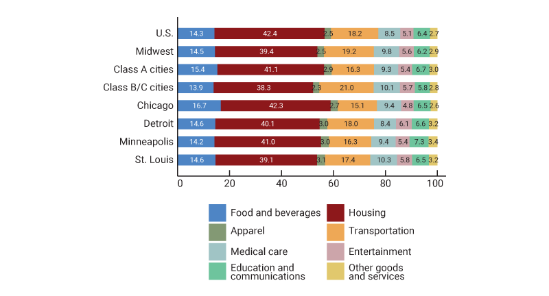 Figure 4 is a bar chart that displays expenditure shares by category for the nation, the Midwest, Class A cities as a whole, Class B/C cities, and the individual Class A cities. Housing constitutes a greater share of total expenditures for Class A cities than Class B/C cities, whereas the opposite is true of transportation.
