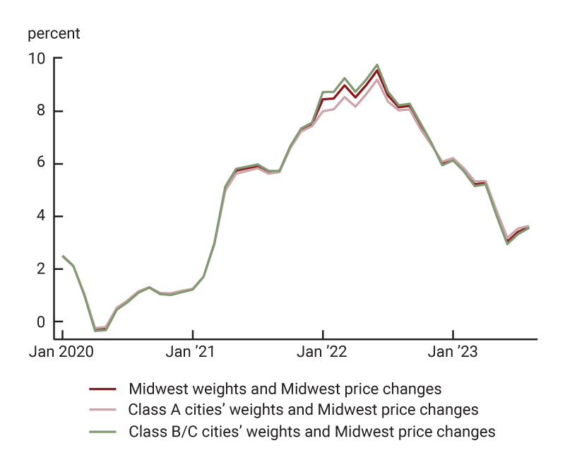 Figure 6, panel A is a line chart that plots the progression of annual inflation, as captured by the Consumer Price Index, from January 2020 through August 2023 for the Midwest, Class A cities, and Class B/C cities. For this counterfactual exercise, we use the city group’s weights and Midwest price changes. This exercise demonstrates that using Midwest price changes instead of Class A city or Class B/C city group price changes eliminates the variation in annual inflation except during a period from the end of 2021 to the middle of 2022.