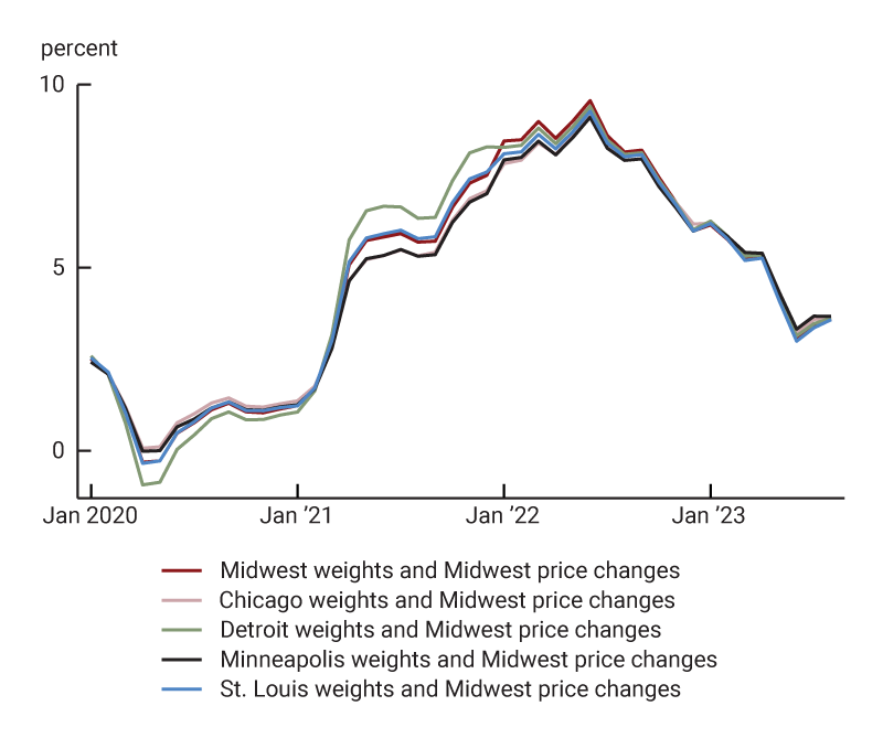 Figure 6, panel B is a line chart that plots the progression of annual inflation, as captured by the Consumer Price Index, from January 2020 through August 2023 for the Midwest, Chicago, Detroit, Minneapolis, and St. Louis. For this counterfactual exercise, we use the individual Class A city’s weights and Midwest price changes. This exercise demonstrates that using Midwest price changes instead of individual Class A city price changes eliminates the variation in annual inflation except during 2020, when Detroit’s inflation rate is below the other individual Class A cities’ and the Midwest’s inflation rates based on this construction of inflation, and from around the middle of 2021 to the end of that year, when Detroit’s inflation rate is higher and Chicago’s and Minneapolis’s inflation rates are lower than that of the Midwest.