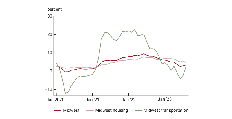  Figure 7 is a line chart that plots annual inflation for the Midwest, the Midwest housing category, and the Midwest transportation category. In early 2020, Midwest transportation inflation was significantly lower than Midwest housing inflation and total Midwest inflation. In 2021 transportation inflation surpassed the other categories and stayed elevated until around mid-2022.