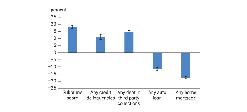 Figure 1 is a bar chart showing the difference in credit outcomes for areas with public housing versus comparable areas without public housing. The first three bars in the figure show that there is between a 10% and 20% higher share of individuals with a subprime credit score, any credit delinquencies, and any debt in third-party collections in areas with public housing versus areas in the comparison group. The last two bars show that there is between a 10% and 20% lower share of individuals with any auto loans or any home mortgages in areas with public housing versus areas in the comparison group.
