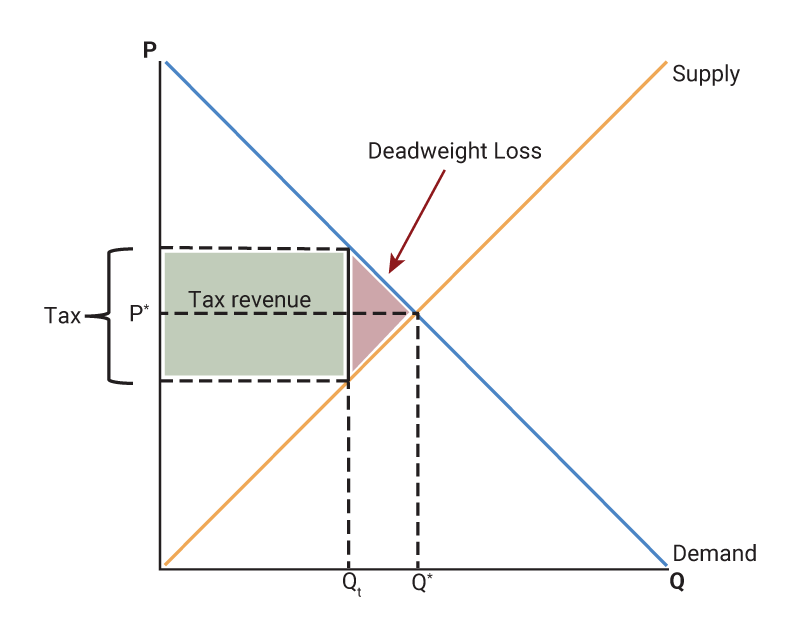 Figure 1, panel A is a basic supply and demand graph depicting an upward sloping supply curve and a downward sloping demand curve. There is a tax imposed on this typical good (green rectangle), which in turn creates a deadweight loss (red triangle). This tax lowers the quantity of the good supplied, increases the amount of money consumers pay, and decreases the amount of money the suppliers receive.