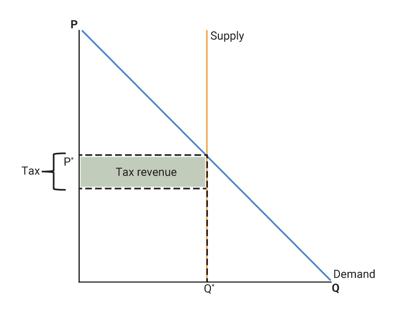 Figure 1, panel B is a supply and demand graph, though with a perfectly inelastic, vertical supply curve and a downward sloping demand curve. There is a tax imposed on this good (green rectangle), which does not create a deadweight loss. This tax does not change the quantity of the good supplied, as it is perfectly inelastic, and instead only decreases the amount of money the suppliers receive.