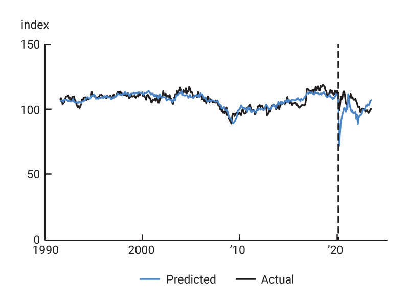 Figure 1, panel C is a line chart plotting the NFIB Small Business Optimism Index from August 1991 through August 2023. We plot our predicted value of this series on top of the actual data, and observe that the predictions track the actual data well until April 2020. The dashed vertical line (at April 2020) indicates where the sample we use for estimation ends.