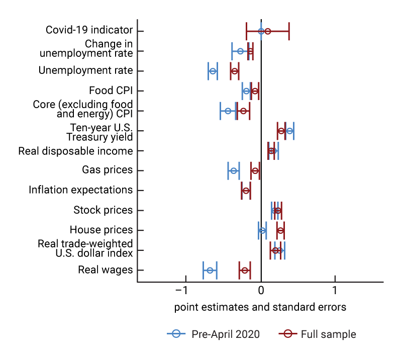 Figure 2, panel C is a dot and whiskers chart for the NFIB Small Business Optimism Index. The blue points are the coefficients from our model estimated before April 2020, and the red points are the coefficients of our model estimated with the full sample of data.
