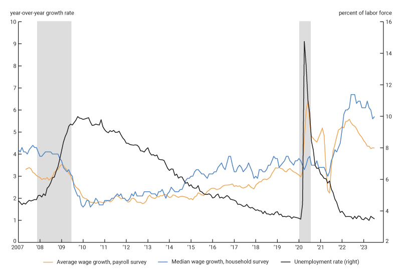 This figure is a line chart that displays the monthly unemployment rate and annual wage growth, with wage growth measured two ways: using the average hourly earnings of payroll workers and using median hourly wages. The series are from January 2007 through June 2023. The main takeaway is that, following the pandemic, the unemployment rate fell sharply, but remained flat from early 2022 forward. In contrast, wage growth accelerated rapidly in early 2021 (by both measures) and then began to moderate by late 2022.