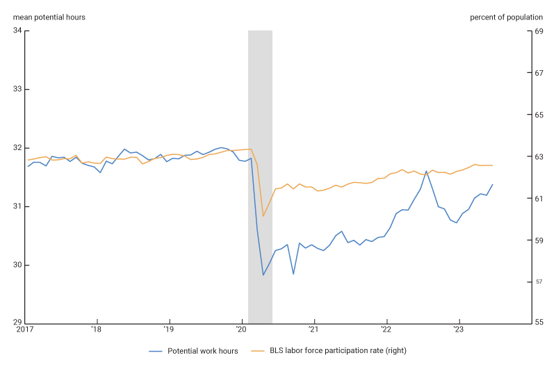 This figure is a line chart that displays two measures of labor supply between January 2017 and June 2023. The first is the labor force participation rate and the second is potential work hours. The main takeaways are that, during the pandemic and its related regression period, both the labor force participation rate and potential work hours fell sharply, but potential work hours fell by about twice as much. Starting in late 2020, both measures started to gradually rise but the gap between the labor force participation rate and potential work hours remained large. This changed somewhat starting in early 2022, which potential work hours started to recover more quickly than the labor force participation rate. Both measures remained below their pre-pandemic levels in June 2023, however.