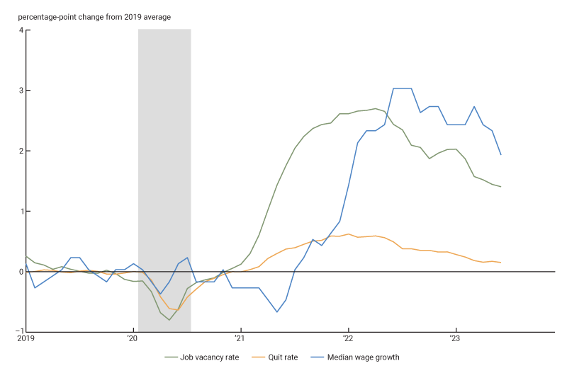 This figure is a line chart that displays three measures of labor market behavior between January 2019 and June 2023: the job vacancy rate, the worker quit rate, and the hiring rate. The main takeaways are that, during the pandemic and its related regression period, all three measures fell, with the largest drops for the hiring and vacancy rates. These rates recovered through the end of the pandemic recession in mid-2020 but began to rise sharply in early 2021. The vacancy and quit rates peak at record levels—about 3 percentage points above their pre-pandemic averages—in early 2022. They then start to moderate, but remain well above their pre-pandemic averages through June 2023.