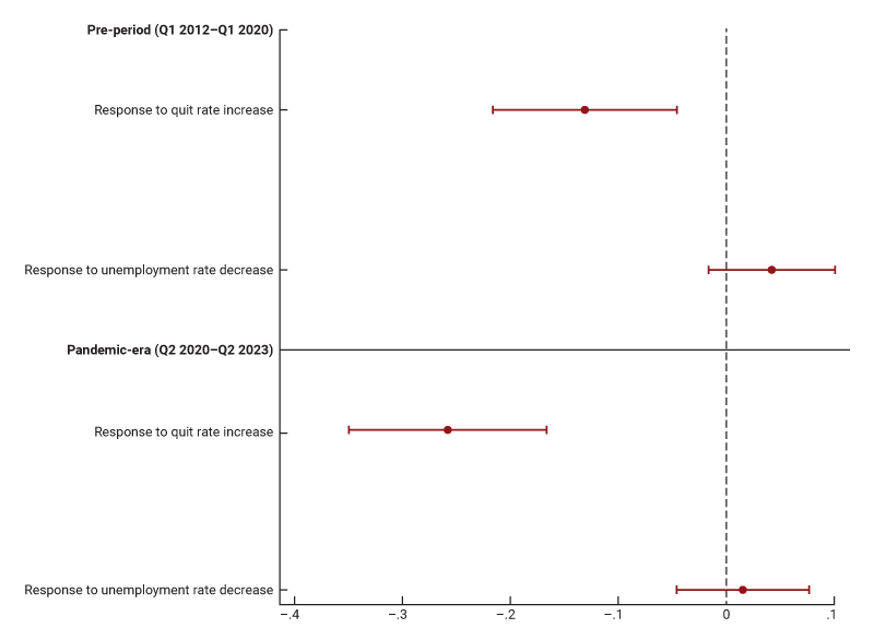 This figure is a box and whisker plot of regression coefficient estimates for the relationships between state-level quit rates and unemployment rates with the share of job vacancies requiring more than a high school degree. The main takeaways are that, prior to the pandemic, a one percentage-point increase in the quit rate was associated with a statistically significant 12 percentage point decrease in the share of vacancies requiring more than a high school degree but a one-percentage point decrease in the unemployment rate was a statistically insignificant 5 percentage point increase in the share requiring more than a high school degree. During the pandemic and its subsequent recovery period, an increase in the quit rate was associated with a 26 percentage point decrease in the share of vacancies requiring more than a high school degree and a decrease in the unemployment rate was associated with a statistically insignificant 1 percentage point increase in the share of vacancies requiring more than a high school degree.