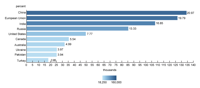 Figure 1 is a vertical bar chart showing mount wheat production in 1000 metric tons for top ten wheat producing countries. For each bar the percentage of total for each country is denoted on right end of each bar.