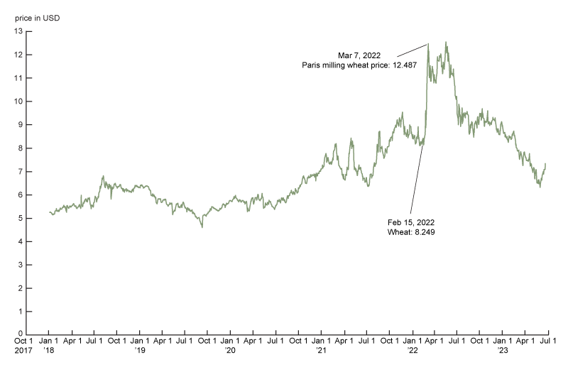 Figure 2 is a line graph showing the daily price per bushel in USD equivalent for the Euronext Milling Wheat futures contract.