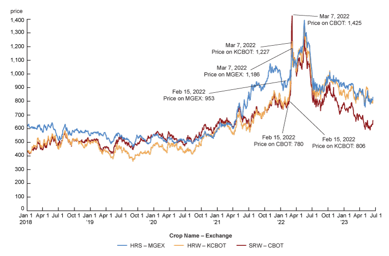 Figure 4 is a line graph showing the daily price per bushel for hard red spring, hard red winter and soft red winter wheat futures contracts.
