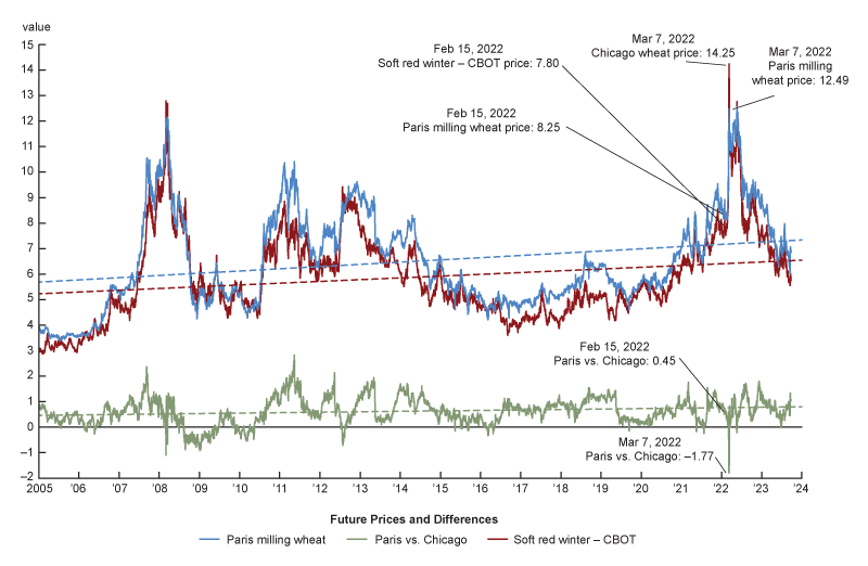 Figure 5 has a line graph on the top showing the price of the Paris and Chicago wheat futures contracts. At the bottom of figure 5 is the difference between the Chicago and Paris futures contracts.