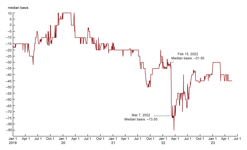 Figure 6 is a line graph showing the basis between the price of cash and the futures.