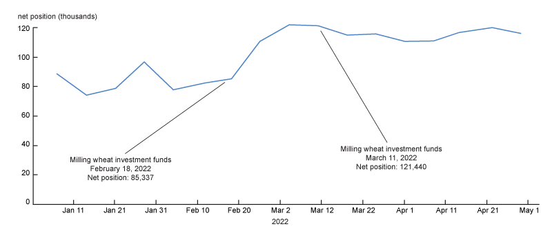 Figure 7 has two line graphs show the net position of speculators in the Paris and Chicago contract. The top graph is from Euronext where speculators are reported in the Investment Funds category while the bottom graph is from the CFTC where speculators are reported in the Money Manager Positions category.