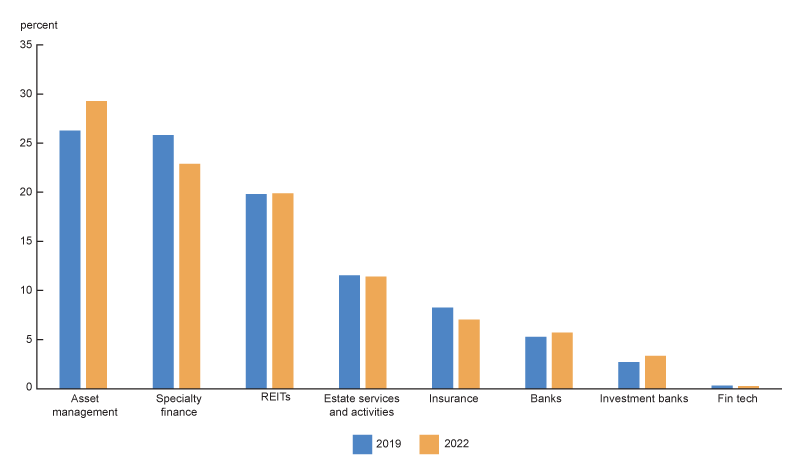 Figure 3 is a bar chart that compares the financial subsector composition of life insurers financial private placement bonds between 2019 year-end and 2022 year-end. It shows how holdings of asset management companies have increased from 26 percent to 29 percent of insurers’ financial private placement bond holdings, while holdings of specialty finance companies have declined from 29 percent to 26 percent. The share of Real estate investment trusts (REITS) and real estate companies stayed near 32%, while the Insurance company share fell slightly from 8 to 7 percent and banks and investment banks increased slightly from 8 percent to 9 percent.