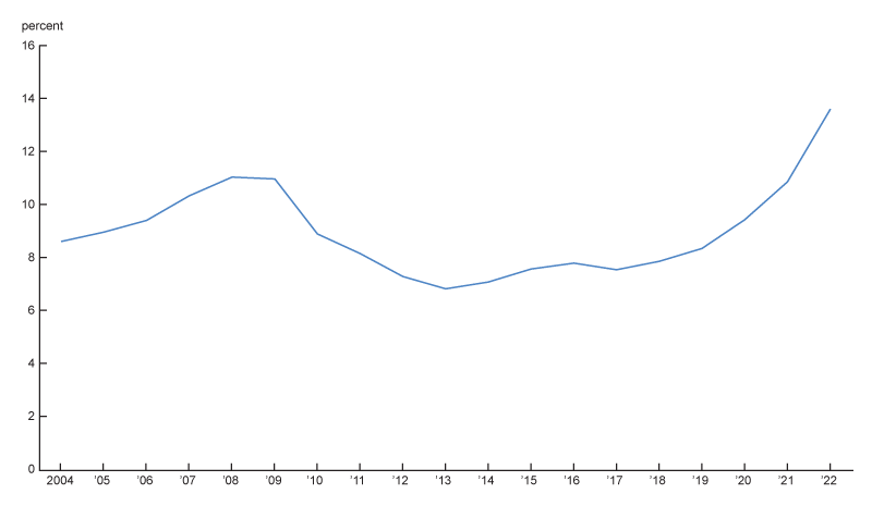 Figure 4 is a line chart with the share of private placement bonds that are floating rate between 2004 and 2022 year-end. In this figure the line increases from 8 percent in 2008 to 11% in 2009 and then quickly declines to around 7 percent after the financial crisis. Then beginning in 2019 the share of floating rate private placements shoots up from 8 percent to nearly 14% by 2022 year-end.