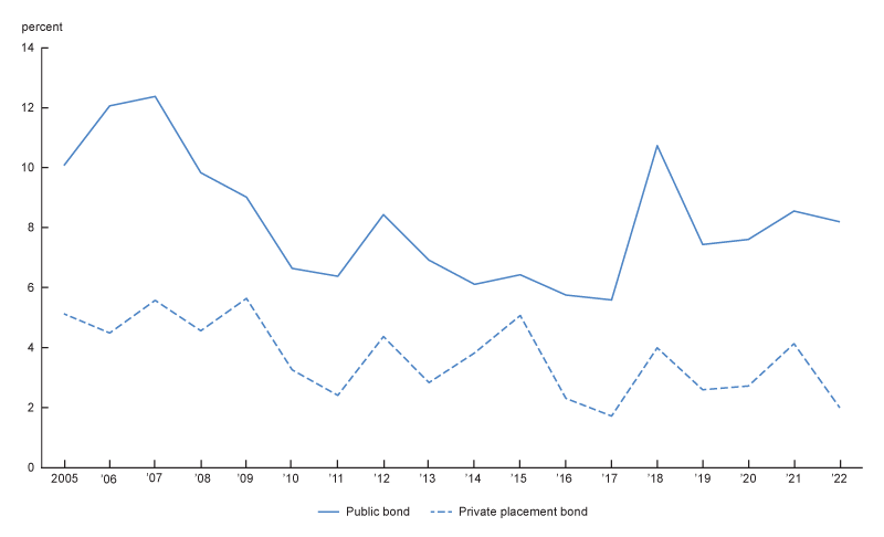 Figure 6 is a line graph that compares the percent of public and private bond holdings sold by insurers per year between 2005 and 2022. In this chart, insurers’ sales of publicly traded bonds are consistently higher than that of privately placed bonds. Publicly traded bonds sales decline during the financial crisis from 12 percent in 2007 to 9 percent in 2009. After the crisis publicly traded bonds sit around 6 percent between 2010 and 2017. In contrast, privately placed bond sales sit around 5 percent between 2005 and 2009 and then hover around 3 percent in the post crisis period.