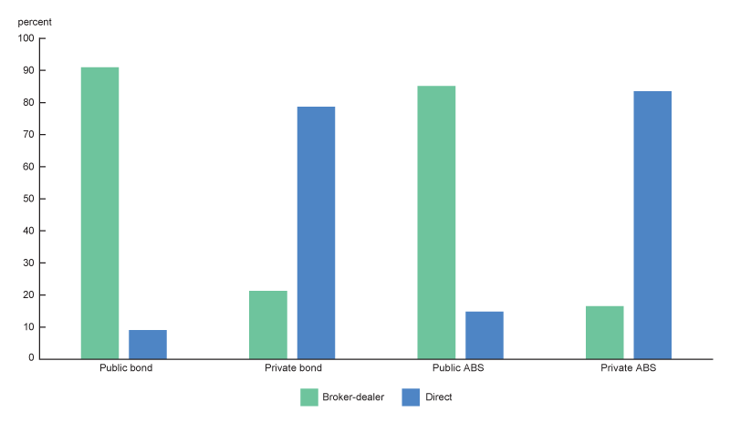 Figure 7 is a bar chart comparing the prevalence of broker-dealer and direct transactions in public and private bond and ABS sales. This figure shows that 90% of public bonds sold by insurers are sold through broker-dealers, compared to only 20 percent for private bonds. Similarly, 85 percent of public ABS are sold through broker-dealers, compared to 17% of private ABS.