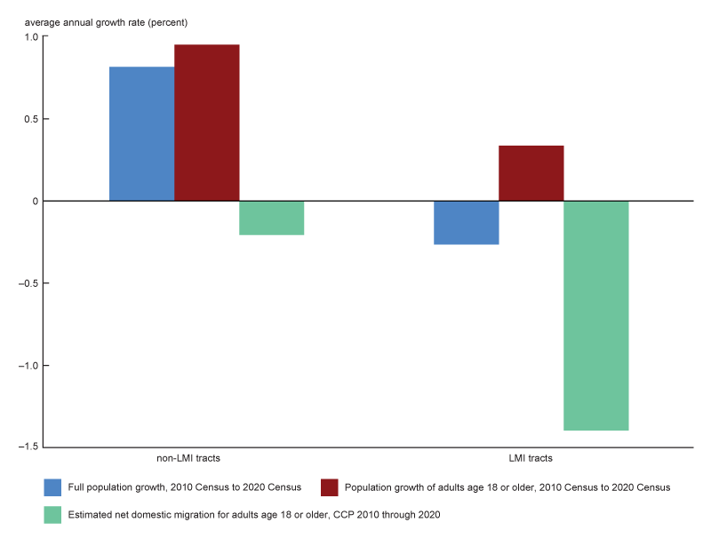Figure 1 is a bar chart that displays Census data on average annual population growth rates and and New York’s Consumer Credit Panel/Equifax data for average annual net migration. These data points are shown for low- and moderate-income (LMI) census tracts and for middle- and upper-income census tracts (non-LMI). The bars show that adult population has grown more rapidly in non-LMI census tracts than in LMI census tracts, and that LMI census tracts had extensive net outmigration which would account for lagging adult population growth in those tracts.