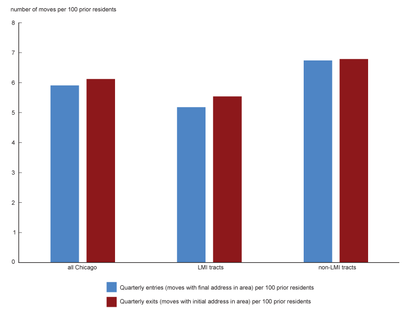 Figure 2 is a bar chart that compares quarterly in-moves and out-moves per 100 residents, by census-tract income of neighborhoods (LMI and non-LMI), and for the city of Chicago. The figure shows fewer entries relative to exits in LMI tracts.