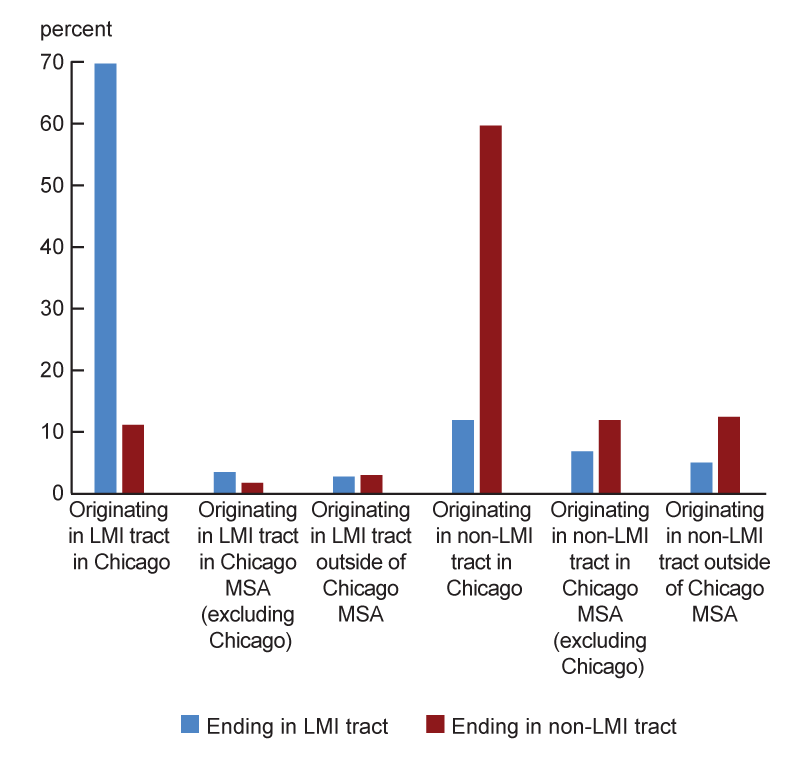 Figure 3 Panel B is a bar chart showing the origination of moves that ended in Chicago, in either LMI or non-LMI tracts. The chart shows that about 70% of moves that ended in an LMI census tract in Chicago started in an LMI census tract of Chicago. About 60% of moves that ended in a non-LMI tract started in a non-LMI tract of Chicago.