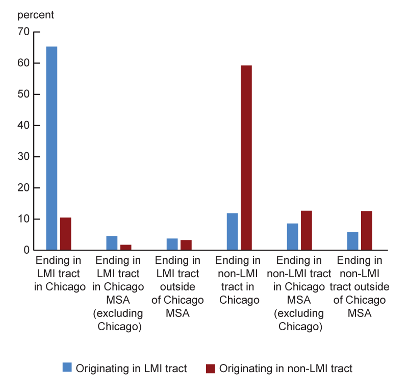 Figure 3 Panel A is a bar chart showing the destination of moves for movers originating in Chicago from LMI and non-LMI tracts. The chart shows most moves originating in LMI tracts ended in LMI tracts, with the overwhelming share of those ending in LMI tracts of Chicago. Most moves originating in non-LMI tracts ended in non-LMI tracts.