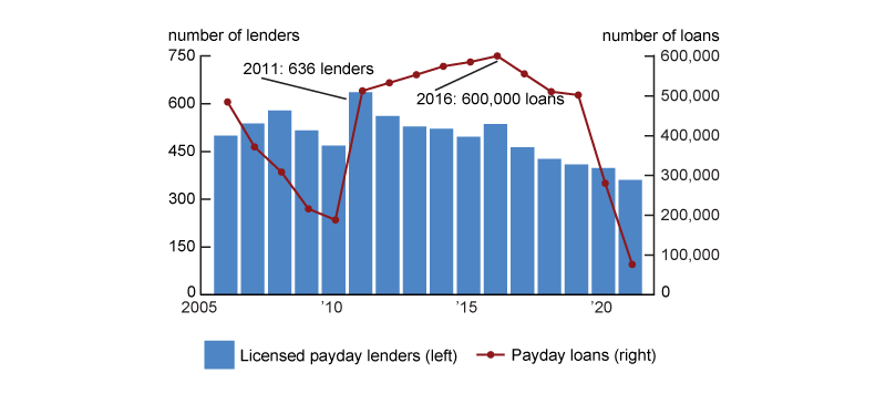 Figure 1 is a bar chart that shows the number of licensed payday lenders in Illinois peaked at 636 in 2011. It is overlayed with a line that shows the number of payday loan originations peaked at 600,000 in 2016.