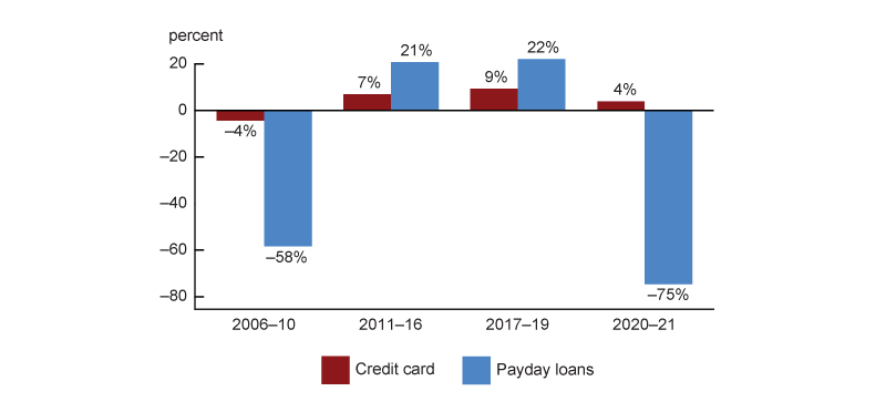 Figure 2 is a bar graph that compares percentage changes in the volume of credit card debt and payday loan originations in Illinois over several periods beginning in 2006 and ending in 2021. It shows that payday lending was more volatile than credit card debt: during periods of decreased economic activity such as 2006 to 2010, the volume of payday loans experienced a larger relative decrease than than credit card debt, and during periods of increased economic activity such as 2011 to 2016, payday loans experienced a larger relative increase in volume than credit card debt.